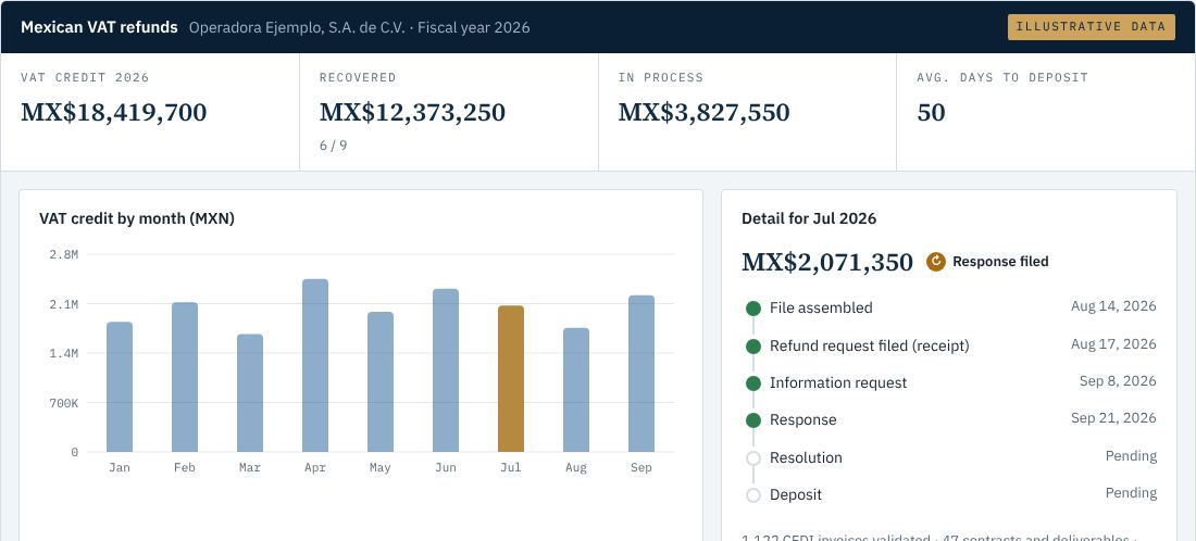 Every peso of VAT credit, with its status