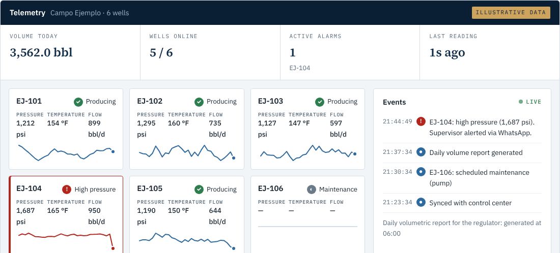Your wells on one screen, with alarms that alert you